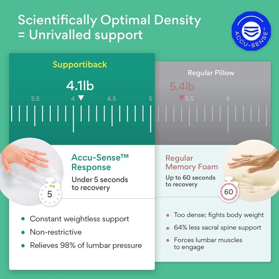 Opěrka bederní páteře Supportiback, podpůrný polštář z paměťové pěny 33 x 9 x 31 cm Opěrka bederní páteře Supportiback, podpůrný polštář z paměťové pěny 33 x 9 x 31 cm